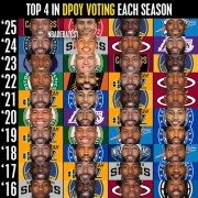 ⛓️近10年DPOY前4：戈贝尔追梦浓眉热巴多次入围 本西21年险夺魁